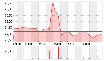 LAM RESEARCH CORP. NEW Chart