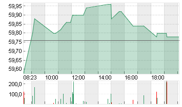 COVESTRO AG  O.N. Chart