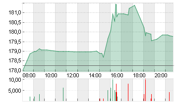 TEXAS INSTR.         DL 1 Chart