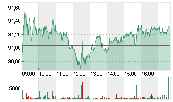 VOLKSWAGEN AG VZO O.N. Chart