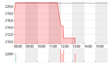 HILTON WORLD.HDGS DL -,01 Chart