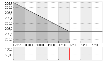 T-MOBILE US INC.DL,-00001 Chart