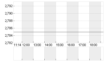 EURIBOR (EUR) 1 MONAT Chart