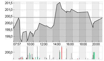 SAP SE O.N. Chart