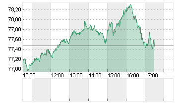 OEL BRENT BARREL Chart