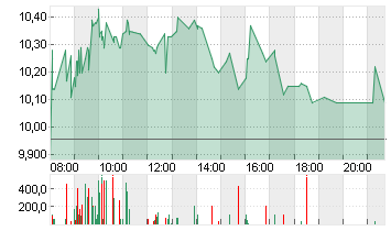 AUTO1 GROUP SE  INH O.N. Chart