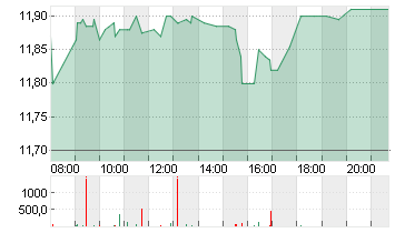 TEAMVIEWER SE  INH O.N. Chart