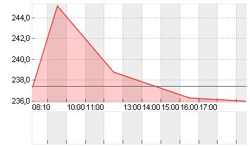 SARTORIUS AG VZO O.N. Chart