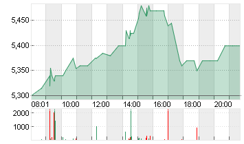 PROSIEBENSAT.1  NA O.N. Chart