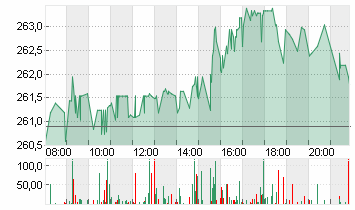 VISA INC. CL. A DL -,0001 Chart