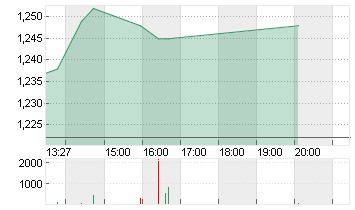 POSTNL N.V. EO -,08 Chart