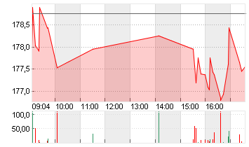 ORACLE CORP.       DL-,01 Chart