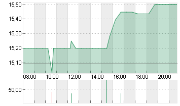 INVESCO LTD       DL -,10 Chart