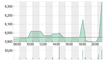 BASLER AG O.N. Chart