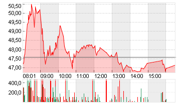 HENSOLDT AG INH O.N. Chart