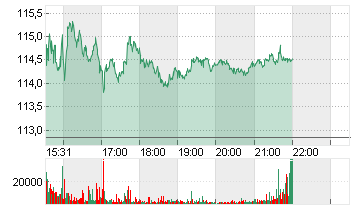 ALIBABA GR.HLDG SP.ADR 8 Chart