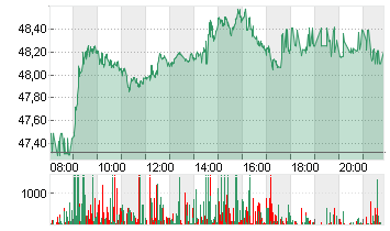 BASF SE NA O.N. Chart