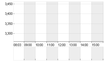 HERTZ GL. HOLD. INC. NEW Chart