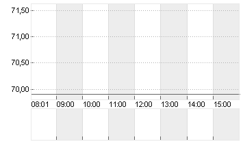 ADESSO SE  INH O.N. Chart