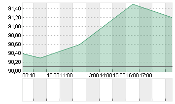 AMADEUS FIRE AG Chart