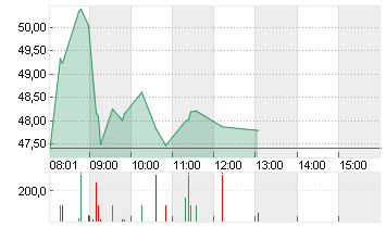 HENSOLDT AG INH O.N. Chart