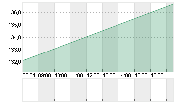 EXPEDIA GRP INC. DL-,0001 Chart