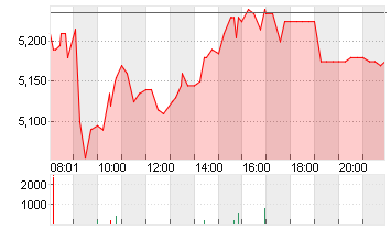 DT.PFANDBRIEFBK AG Chart