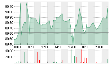 STARBUCKS CORP. Chart