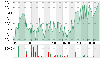 SMA SOLAR TECHNOL.AG Chart