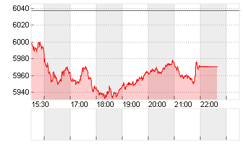 S+P 500 Chart