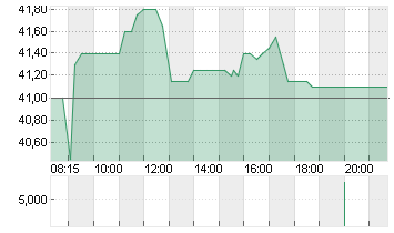 STRATEC SE  NA O.N. Chart