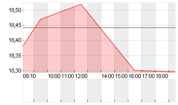 SOLAREDGE TECHN. DL-,0001 Chart