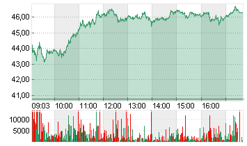 HENSOLDT AG INH O.N. Chart