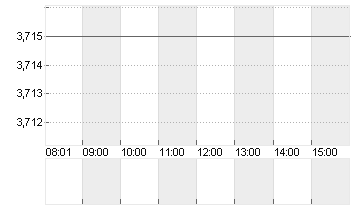 BORUSSIA DORTMUND Chart