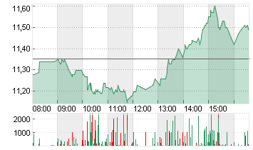 NORDEX SE O.N. Chart