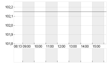 DSM-FIRMENICH AG  EO -,01 Chart