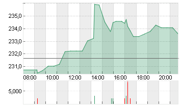 LOWE'S COS INC.    DL-,50 Chart