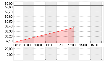 COCA-COLA CO.      DL-,25 Chart