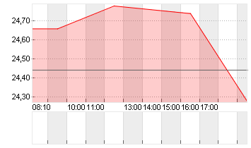 BEFESA S.A. ORD. O.N. Chart