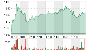 FLATEXDEGIRO AG NA O.N. Chart