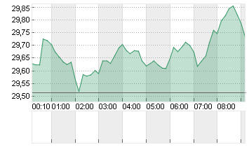 SILBER FEINUNZE Chart