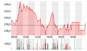 SARTORIUS AG VZO O.N. Chart