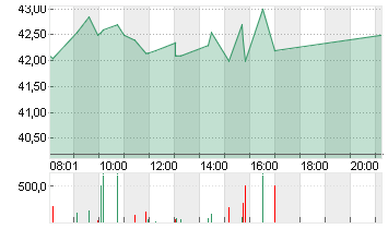 JD.COM SP.ADR A1 DL-00002 Chart