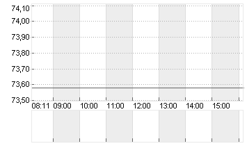 PVH CORP.            DL 1 Chart