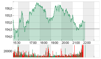 BLACKSTONE INC. DL-,00001 Chart