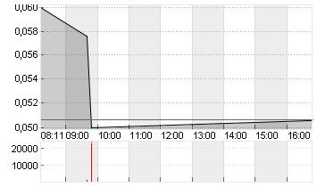 CHINA EVERGR.NEW EN.VEH.G Chart