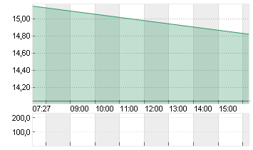 LYFT INC. CL.A -,00001 Chart