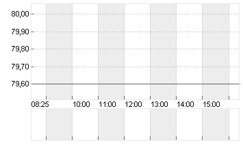 KNORR-BREMSE AG  INH O.N. Chart