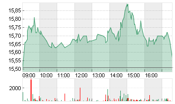 SALZGITTER AG O.N. Chart