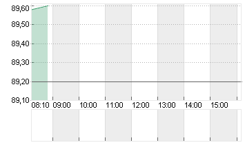 STARBUCKS CORP. Chart